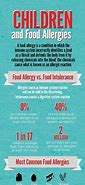 Image result for Food Allergy Cross-Reactivity Chart