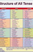 Image result for English Tenses Structure