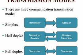 Image result for Types of Data Communication