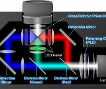 Image result for Projector Optics