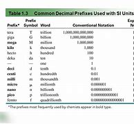 Image result for Appropriate Metric Prefixes