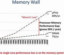 Image result for Memory Wall Electronics CPU