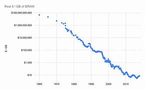 Image result for RAM Types Chart