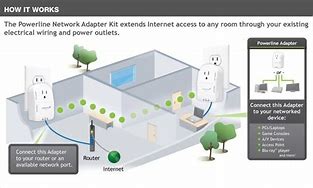 Image result for Powerline Network Kit