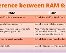 Image result for Give the Difference Between Ram and ROM