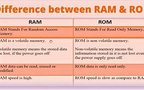 Image result for Explain Ram and ROM
