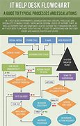 Image result for Help Desk Ticket Flowchart Funny