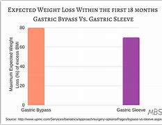 Image result for First 30-Day Weight Loss with Bariatric Sleeve