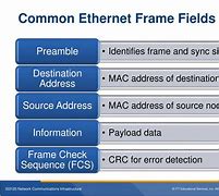 Image result for Ethernet Frame