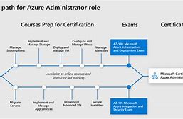 Image result for Azure Training Map