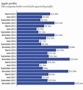 Image result for Apple iPhone Sales 2018
