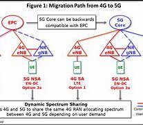 Image result for 5G Gnodeb Architecture