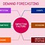 Image result for Inventory Demand Planning