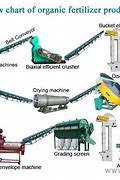 Image result for Fertilizer Manufacturing Plant