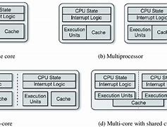 Image result for Single and Multi Core Processor