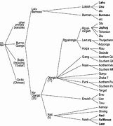 Image result for Russian Language Family Tree