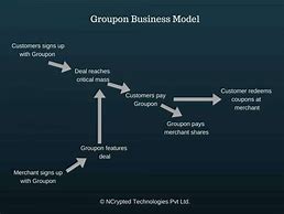 Image result for Groupon Revenue Model