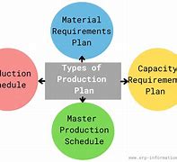 Image result for Production Planning Chart