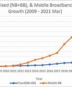 Image result for Mobile Broadband Change Band