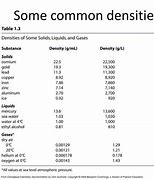 Image result for Common Densities