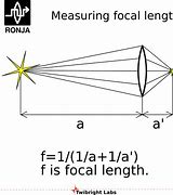 Image result for Focal Length of Hand Lens