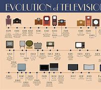 Image result for Television All Types