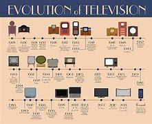 Image result for Television Evolution