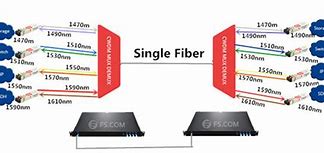 Image result for Telecommunications Fiber
