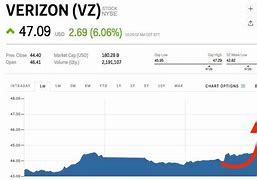 Image result for Verizon Stock Quote
