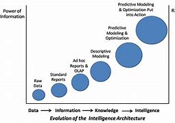 Image result for Evolution of Data Business Intelligence