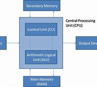 Image result for Computer Architecture Components