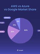 Image result for Azure Market Share