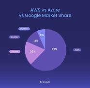 Image result for AWS Market Share