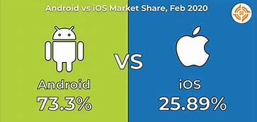 Image result for Andriod iOS Market Share 2020
