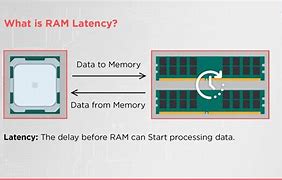 Image result for Memory Latency and Memory Bandwidth