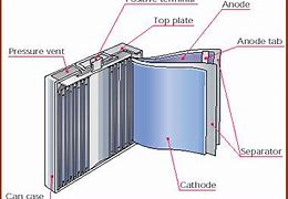Image result for Lithium Battery Components