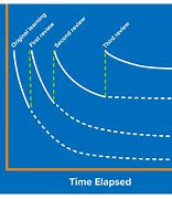Image result for The Curve of Forgetting