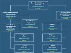 Image result for SK Group Organization Chart