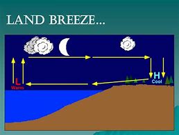 Image result for Land Breeze