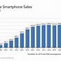 Image result for iPhone Growth Rate