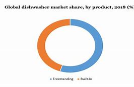 Image result for Us Dishwasher Market Share