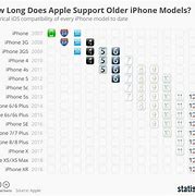 Image result for iPhone End of Life Dates