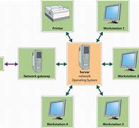 Image result for Software Computers Networks