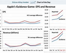 Image result for Apple Revenue