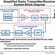 Image result for Radar Transmitter and Receiver