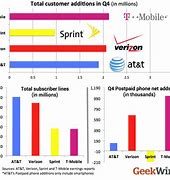 Image result for Verizon Competitors Growing Chart