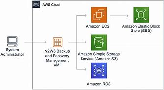 Image result for Amazon Cloud Backup
