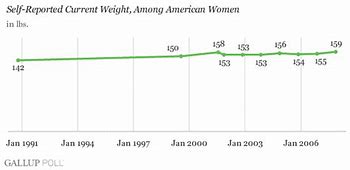 Image result for Average American Weight