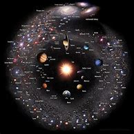Image result for Diagram of the Known Universe