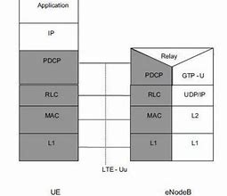 Image result for LTE Architecture Diagram